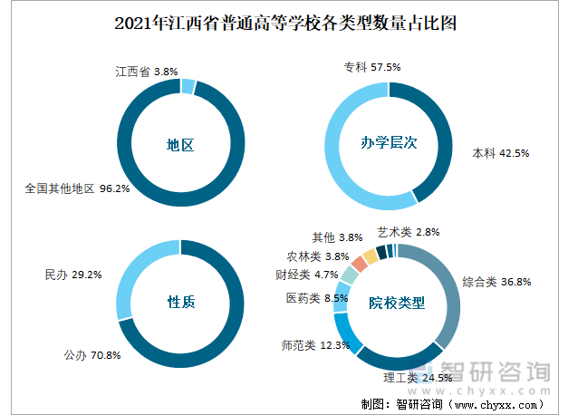 2021年江西省普通高等学校各类型数量占比图