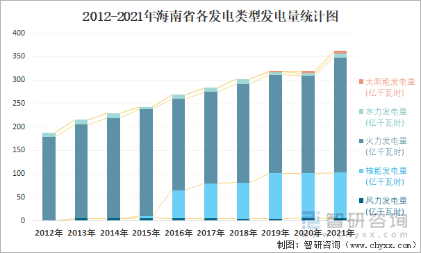 2012-2021年海南省各发电类型发电量统计图