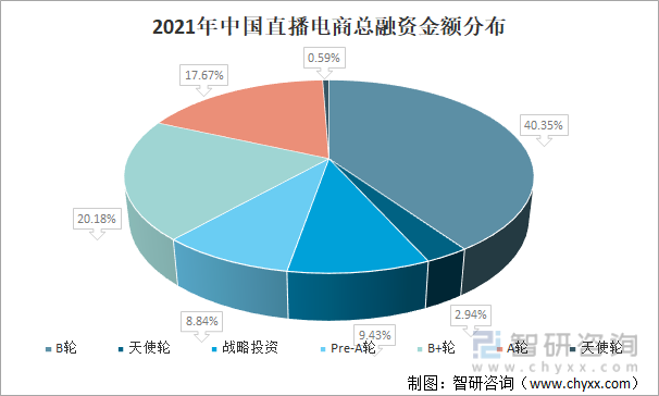 2021年中国直播电商总融资金额分布