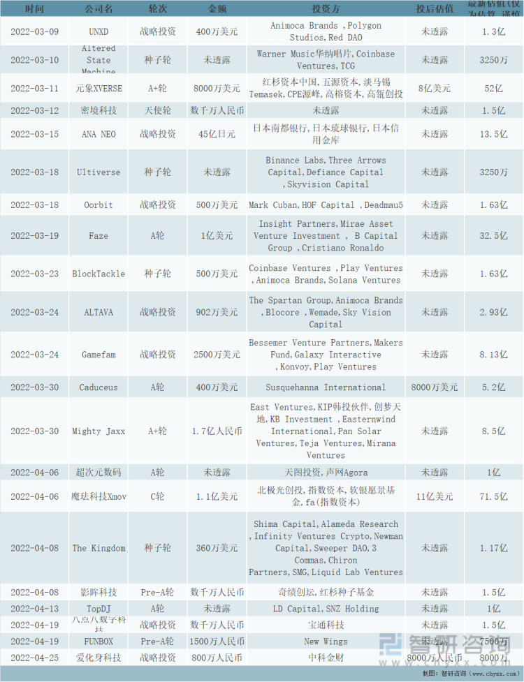 2022年1-4月中国元宇宙市场融资事件统计（三）
