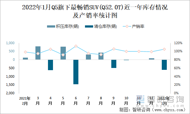 2022年1月Q5旗下最畅销SUV(Q52.0T)近一年库存情况及产销率统计图