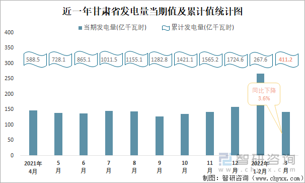 近一年甘肃省发电量当期值及累计值统计图