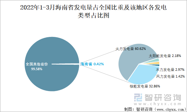 2022年1-3月海南省发电量占全国比重及该地区各发电类型占比图