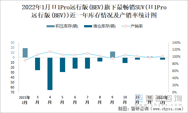 2022年1月П1Pro远行版(BEV)旗下最畅销SUV(П1Pro远行版(BEV))近一年库存情况及产销率统计图