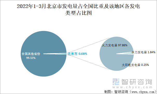 2022年1-3月北京市发电量占全国比重及该地区各发电类型占比图