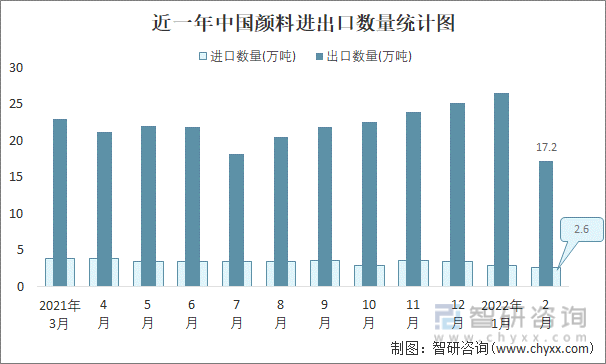 近一年中国颜料进出口数量统计图
