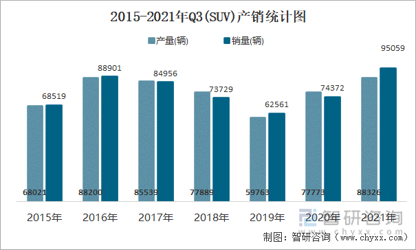 2015-2021年Q3(SUV)产销统计图