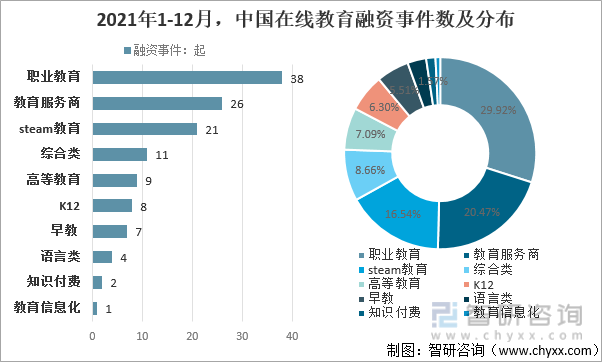 2021年1-12月，中国在线教育融资事件数及分布