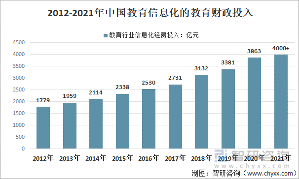 2012-2021年中国教育信息化的教育财政投入