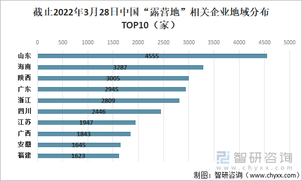 截止2022年3月28日中国“露营地”相关企业地域分布TOP10（家）