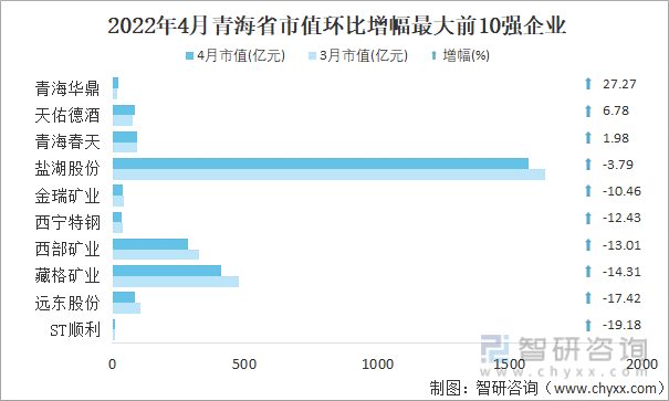 2022年4月青海省A股上市企业市值环比增幅最大前10强企业