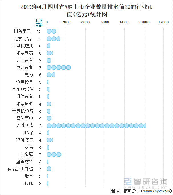 2022年4月四川省A股上市企业数量排名前20的行业市值(亿元)统计图