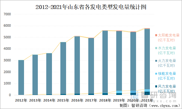 2012-2021年山东省各发电类型发电量统计图