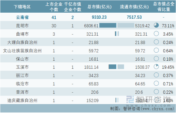 2022年4月云南省各地级行政区A股上市企业情况统计表