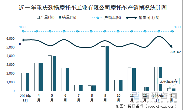 近一年重庆劲扬摩托车工业有限公司摩托车产销情况统计图