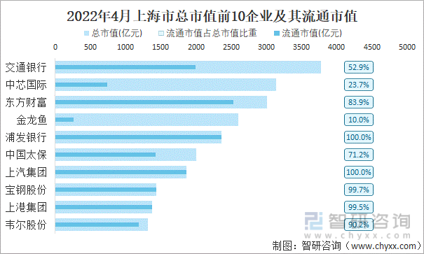2022年4月上海市A股上市总市值前10强企业及其流通市值