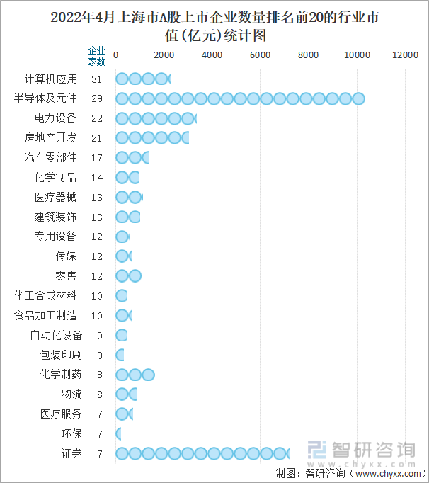 2022年4月上海市A股上市企业数量排名前20的行业市值(亿元)统计图