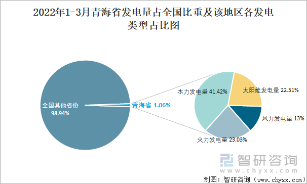 2022年1-3月青海省发电量占全国比重及该地区各发电类型占比图