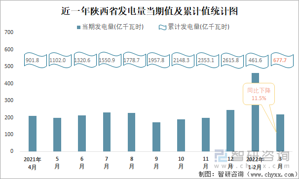 近一年陕西省发电量当期值及累计值统计图