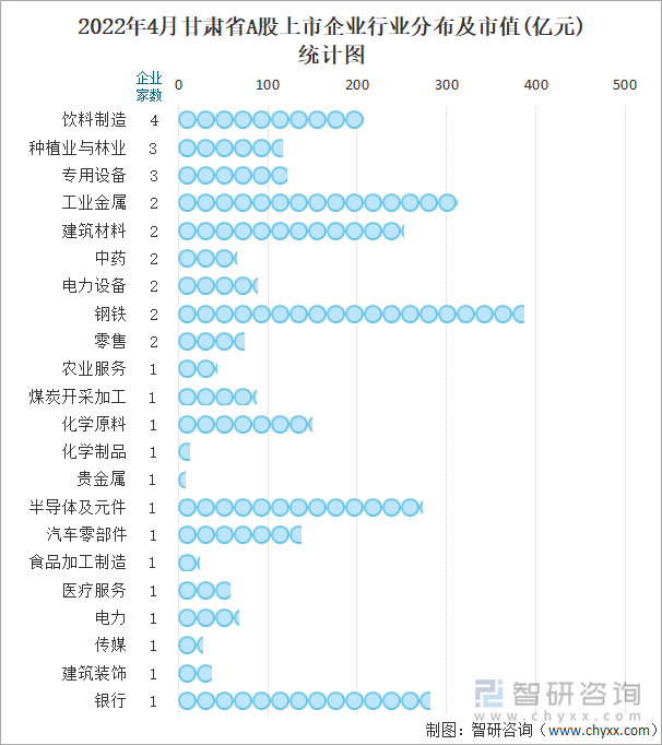 2022年4月甘肅省A股上市企業(yè)行業(yè)分布及市值(億元)統(tǒng)計圖