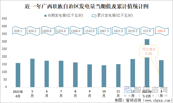 近一年广西壮族自治区发电量当期值及累计值统计图