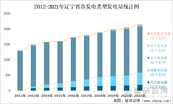 2012-2021年辽宁省各发电类型发电量统计图