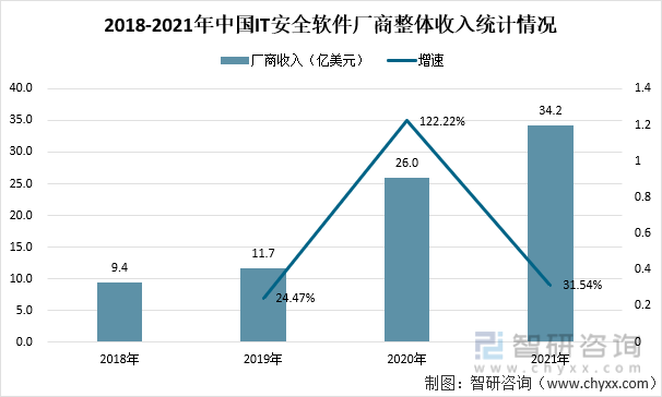 2018-2021年中国IT安全软件厂商整体收入统计情况
