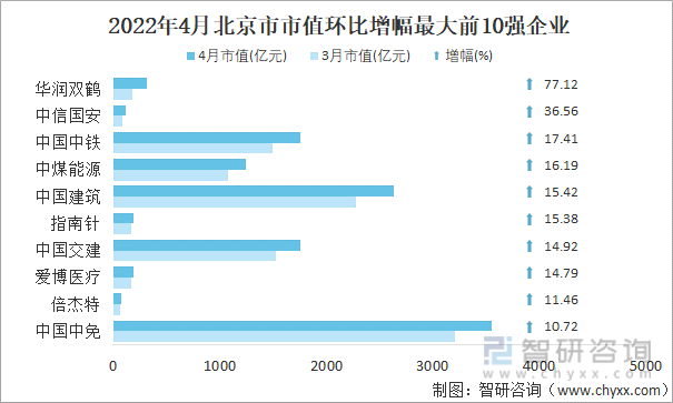 2022年4月北京市A股上市企业市值环比增幅最大前10强企业
