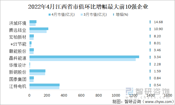 2022年4月江西省A股上市企业市值环比增幅最大前10强企业