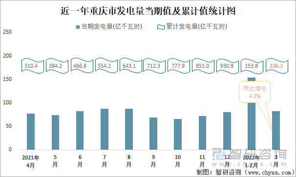 近一年重庆市发电量当期值及累计值统计图