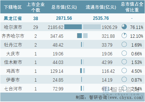 2022年4月黑龙江省各地级行政区A股上市企业情况统计表