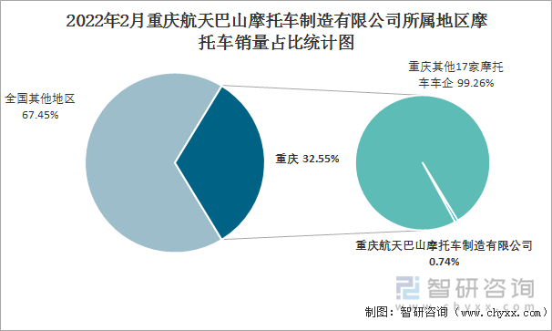 2022年2月重庆航天巴山摩托车制造有限公司所属地区摩托车销量占比统计图