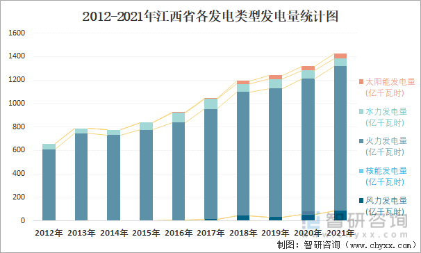 2012-2021年江西省各发电类型发电量统计图