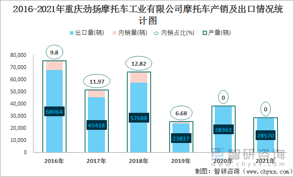 2016-2021年重庆劲扬摩托车工业有限公司摩托车产销及出口情况统计图