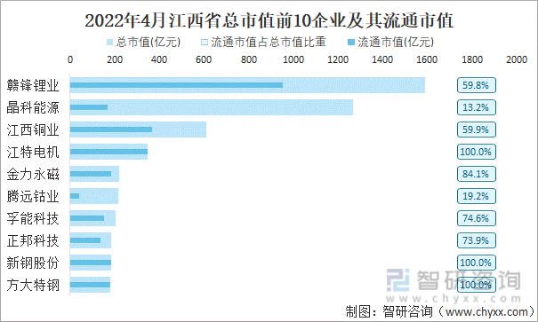 2022年4月江西省A股上市总市值前10强企业及其流通市值