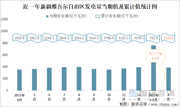 近一年新疆维吾尔自治区发电量当期值及累计值统计图