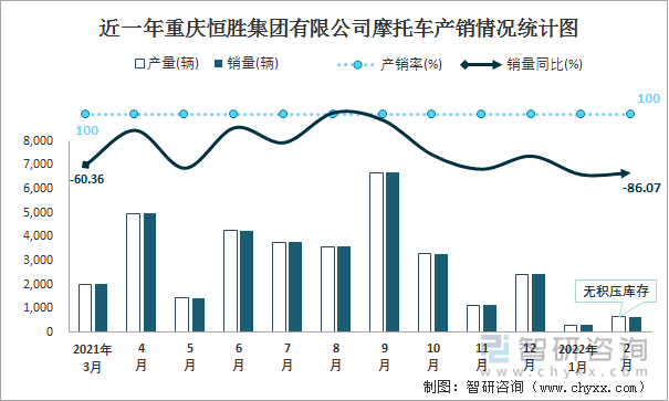 近一年重庆恒胜集团有限公司摩托车产销情况统计图