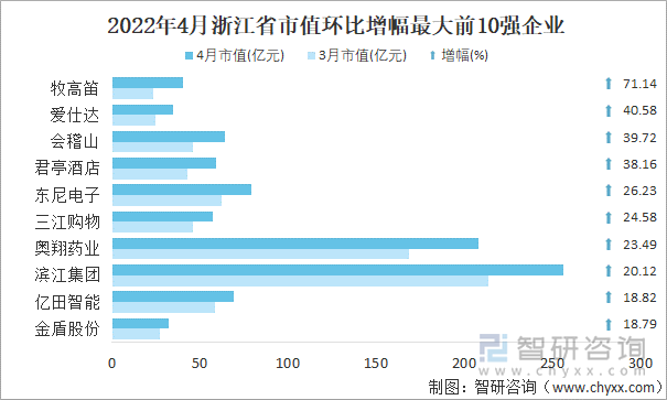 2022年4月浙江省A股上市企業(yè)市值環(huán)比增幅最大前10強企業(yè)