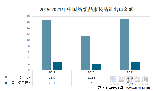 2021年中国纺织品服装产品出口金额为17.1亿美金，同比增长50.7%；纺织品进口产品金额为2.52亿美金，同比增长26%。2019-2021年中国纺织品服装品进出口金额