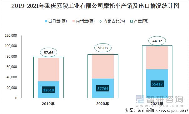 2019-2021年重庆嘉陵工业有限公司摩托车产销及出口情况统计图
