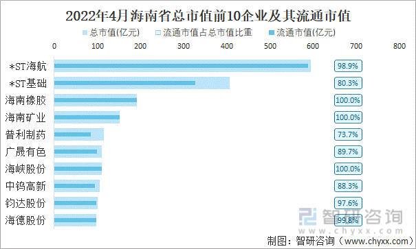 2022年4月海南省A股上市总市值前10强企业及其流通市值