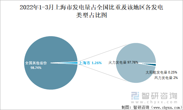 2022年1-3月上海市发电量占全国比重及该地区各发电类型占比图