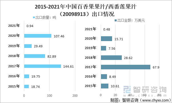 2015-2021年中国百香果果汁/西番莲果汁（20098913）出口情况