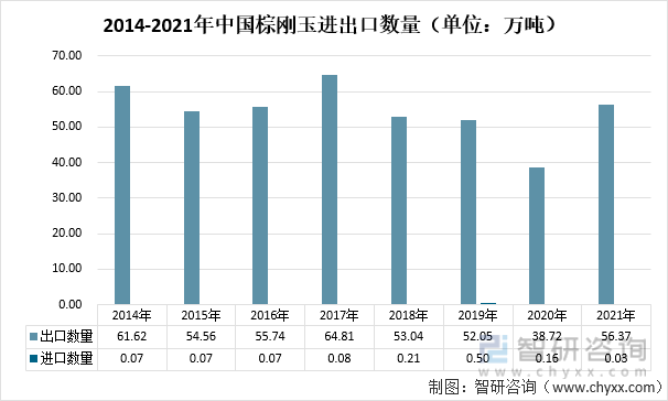 2014-2021年中国棕刚玉进出口数量（单位：万吨）