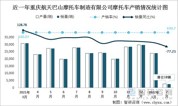近一年重庆航天巴山摩托车制造有限公司摩托车产销情况统计图