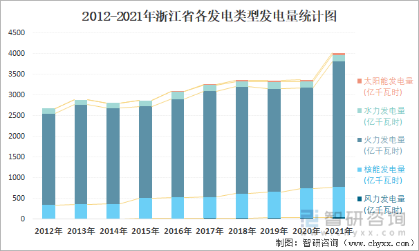2012-2021年浙江省各发电类型发电量统计图