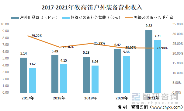 2017-2021年牧高笛戶外裝備營業收入