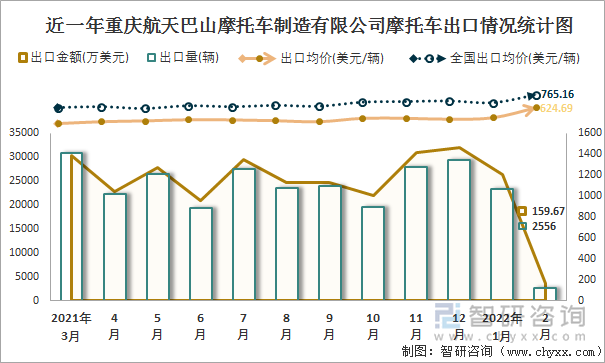 近一年重庆航天巴山摩托车制造有限公司摩托车出口情况统计图