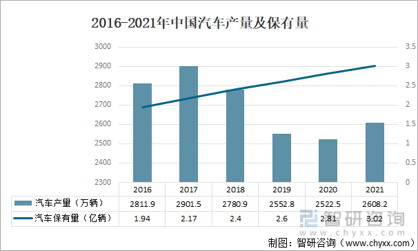 2016-2021年中国汽车产量及保有量