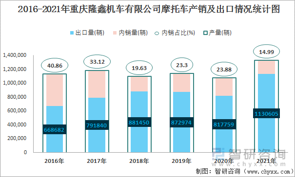 2016-2021年重庆隆鑫机车有限公司摩托车产销及出口情况统计图